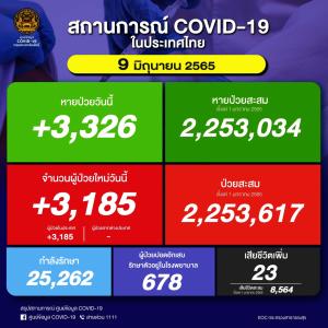 ป่วยใหม่ในประเทศวันนี้ 3,185 ราย ยอดสะสมระลอก ม.ค. 2.25 ล้านราย ยอดดับ 23 คน เสียชีวิตรวม 30,262 คน