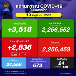 ป่วยใหม่ในประเทศวันนี้ 2,836 ราย ยอดสะสมระลอก ม.ค. 2.25 ล้านราย ยอดดับ 24 คน เสียชีวิตรวม 30,286 คน