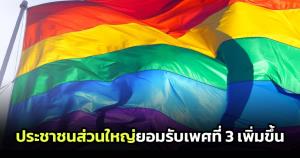 ผลสำรวจ "นิด้าโพล" ชี้ ปชช.ส่วนใหญ่ยอมรับเพศที่ 3 เพิ่มขึ้น