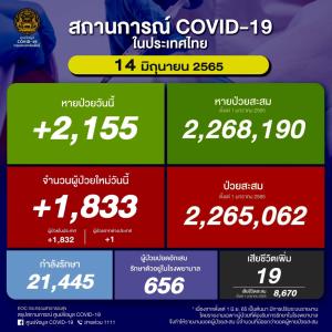 ต่ำกว่า 2 พันอีกวัน! ป่วยใหม่ในประเทศวันนี้ 1,833 ราย ยอดสะสมระลอก ม.ค. 2.26 ล้านราย ยอดดับ 19 คน เสียชีวิตรวม 30,368 คน