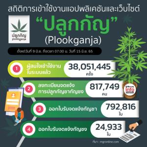 สถิติการเข้าใช้งานแอปพลิเคชันและเว็บไซต์  “ปลูกกัญ” (Plookganja)