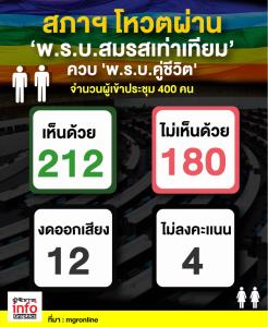 สภาฯ โหวตผ่าน ‘พ.ร.บ.สมรสเท่าเทียม’  ควบ 'พ.ร.บ.คู่ชีวิต'