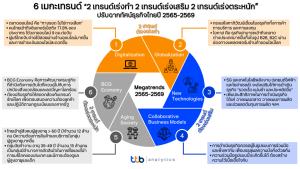 ttb analytics แนะเร่งปรับตัวรับ 6 เมกะเทรนด์เปลี่ยนภาพธุรกิจไทย