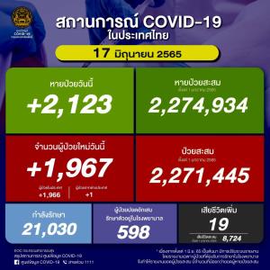ป่วยใหม่ในประเทศวันนี้ 1,967 ราย ยอดสะสมระลอก ม.ค. 2.27 ล้านราย ยอดดับ 19 คน เสียชีวิตรวม 30,422 คน