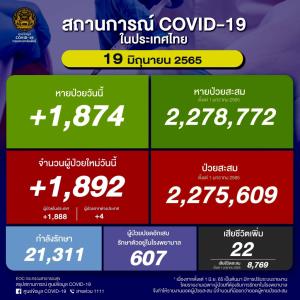 ป่วยใหม่ในประเทศวันนี้ 1,892 ราย ยอดสะสมระลอก ม.ค. 2.27 ล้านราย ยอดดับ 22 คน เสียชีวิตรวม 30,467 คน