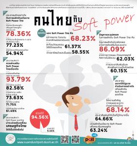 ดุสิตโพล ชี้ Soft Power ไทยกระตุ้น ศก.จุดเด่นหลากหลายมีเอกลักษณ์ แต่ปัญหารัฐผลักดันไม่พอ