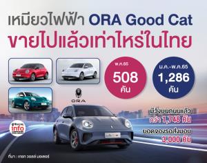เหมียวไฟฟ้าขายไปแล้วเท่าไหร่ในไทย ORA Good Cat