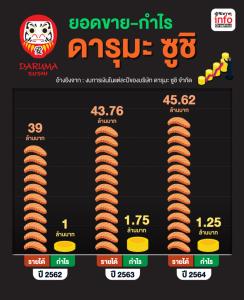 รายได้หลักล้าน แต่ต้องปิดกิจการ! ส่องรายได้-กำไร "ดารุมะ ซูชิ" บุฟเฟต์