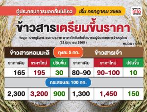 กำไรไปอยู่ที่ใคร!  ผู้ประกอบการ "ข้าวถุง" บอกแทบจะไม่มีกำไร เตรียมขึ้นราคา