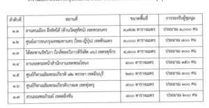 “3 นิ้ว” เงียบ! “ชัชชาติ” จัด 7 พื้นที่ชุมนุม “สมศักดิ์ เจียม” ถามหา “สนามหลวง” ย้อน “ช่อ” เห็นต่าง เผด็จการทำกัน