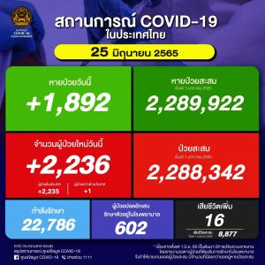 ป่วยใหม่ในประเทศวันนี้ 2,236 ราย ยอดสะสมระลอก ม.ค. 2.28 ล้านราย ยอดดับ 16 คน เสียชีวิตรวม 30,575 คน