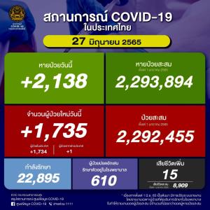 ป่วยใหม่ในประเทศวันนี้ 1,735 ราย ยอดสะสมระลอก ม.ค. 2.29 ล้านราย ยอดดับ 15 คน เสียชีวิตรวม 30,607 คน