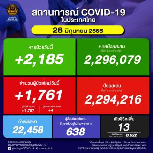 ป่วยใหม่ในประเทศวันนี้ 1,761 ราย ยอดสะสมระลอก ม.ค. 2.29 ล้านราย ยอดดับ 13 คน เสียชีวิตรวม 30,620 คน