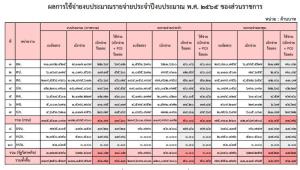 มหาดไทย รับทราบ “งบลงทุนปี 65” ที่จัดสรรให้ กทม. 828.5 ล้าน ไตรมาสสอง ใช้จ่ายอะไรบ้าง?