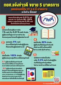 กยศ.แจ้งข่าวดี ขยาย 5 มาตรการ ลดหย่อนหนี้ถึง 31 ธ.ค.นี้ มาตรการ อะไรบ้าง เช็กเลย!