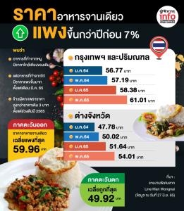 ค้นพบความจริง! ขึ้นแล้วลงยาก (ไม่ลงเลย)  อาหารจานเดียวแพงขึ้นกว่าปีก่อนเกือบ 7% (3.66 บาท)