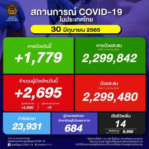 ป่วยใหม่ในประเทศวันนี้ 2,695 ราย ยอดสะสมระลอก ม.ค. 2.29 ล้านราย ยอดดับ 14 คน เสียชีวิตรวม 30,648 คน