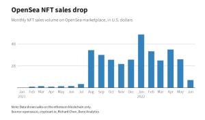 ยอดขาย NFT ผ่าน OpenSea ตกลงมากในเดือนมิถุนายน 2022 (ที่มา: Asia Financial)