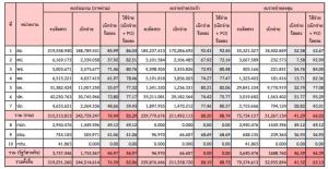 มท.รับทราบ “งบลงทุนปี 65” Q3 ภาพรวม 10 กรม ใช้จ่ายแล้ว 5.1 หมื่น ล. เฉพาะ “ท้องถิ่น” ลงทุน 2.9 หมื่น ล.