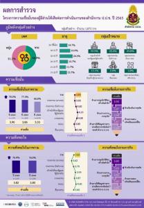 ป.ป.ช.ปลื้มผลสำรวจ ปชช.เชื่อมั่นองค์กร โดดเด่นงานปลูกฝังวิธีคิด-สร้างจิตสำนึก-ปราบทุจริต
