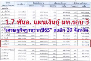 มาแล้ว! 1.7 พันล. แผนเงินกู้ มท.รอบ 3 "เศรษฐกิจฐานรากปี65" ลงอีก 29 จังหวัด เฉพาะ "บุรีรัมย์-สุรินทร์" ได้เกือบ 200 ล้าน