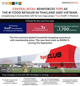 ‘เซ็นทรัล’ ปั้น  “Tops CLUB” ชูสินค้านำเข้า เป้า 5 ปีผุดรวม 1.7 พันแห่ง-งบ 1.8 หมื่นล้าน