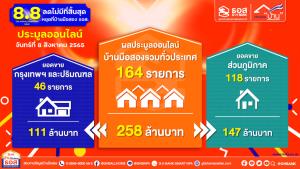 8.8 ประมูลออนไลน์บ้านมือสอง ธอส.ปิดยอดขาย258ล้านใน 1 ชม.