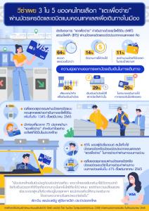 วีซ่าเผย 3 ใน 5 ของคนไทยฮิต “แตะเพื่อจ่าย” ผ่านบัตรเครดิต-เดบิตเพื่อเดินทาง ยอดเพิ่ม 134%