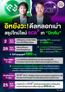 อิหยังวะ! ดีลหลอกเม่า  สรุปไทม์ไลน์ "SCBX" เท "บิทคับ"