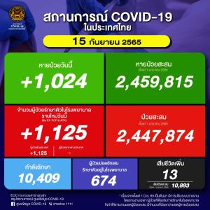 ป่วยใหม่ในประเทศวันนี้ 1,125 ราย ยอดสะสมระลอก ม.ค. 2.44 ล้านราย ยอดดับ 13 คน เสียชีวิตรวม 32,591 คน