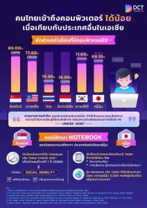 สภาดิจิทัลฯ ช่วยนักเรียน 1.8 ล้านคนเข้าถึงอินเทอร์เน็ต ยกระดับการศึกษาไทย