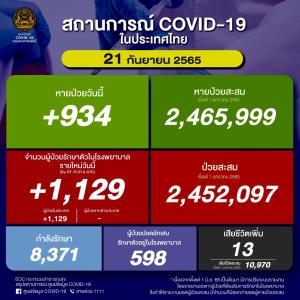 ป่วยใหม่ในประเทศวันนี้ 1,129 ราย ยอดสะสมระลอก ม.ค. 2.45 ล้านราย ยอดดับ 13 คน เสียชีวิตรวม 32,668 คน