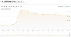 Ethereum Classic ร่วงลง 23% ในช่วงสัปดาห์หลังอัพเดต The Merge