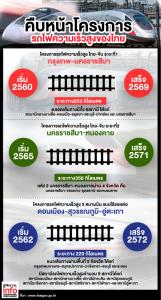คืบหน้าโครงการ รถไฟความเร็วสูงของไทย