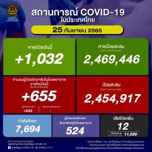 ป่วยใหม่ในประเทศวันนี้ 655 ราย ยอดสะสมระลอก ม.ค. 2.45 ล้านราย ยอดดับ 12 คน เสียชีวิตรวม 32,718 คน