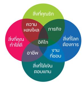 กฎ 7 ข้อสู่สูงวัยที่แข็งแรง ถอดรหัส “อิคิไก” ใช้ได้จริง / ดร. สุวัฒน์ ทองธนากุล