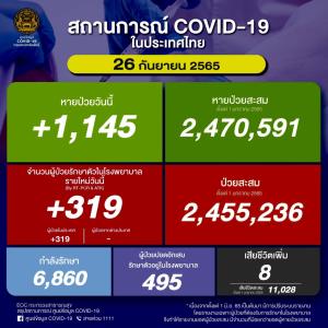 ลดลงต่อเนื่อง! ป่วยใหม่ในประเทศวันนี้ 319 ราย ยอดสะสมระลอก ม.ค. 2.45 ล้านราย ยอดดับ 8 คน เสียชีวิตรวม 32,726 คน