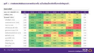 EIC SCB ประเมินแนวโน้มส่งออกชะลอตามเศรษฐกิจโลก ปรับเป้าปีหน้าโต 2.5%