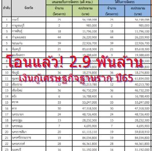 โอนแล้ว! 2.9 พันล้าน เงินกู้เศรษฐกิจฐานราก ปี 65 ลงเฉพาะ ทต-อบต. 1.4 พันโครงการในกำกับ 6 รองนายกฯ