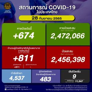 ป่วยใหม่ในประเทศวันนี้ 811 ราย ยอดสะสมระลอก ม.ค. 2.45 ล้านราย ยอดดับ 9 คน เสียชีวิตรวม 32,745 คน
