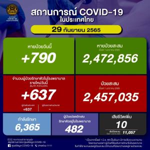 ป่วยใหม่ในประเทศวันนี้ 637 ราย ยอดสะสมระลอก ม.ค. 2.45 ล้านราย ยอดดับ 10 คน เสียชีวิตรวม 32,755 คน
