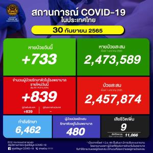 ป่วยใหม่ในประเทศวันนี้ 839 ราย ยอดสะสมระลอก ม.ค. 2.45 ล้านราย ยอดดับ 9 คน เสียชีวิตรวม 32,764 คน