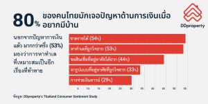 “ดีดีพร็อพเพอร์ตี้” เผยคนไทยเพียง 25% ที่มีความพร้อมในการซื้อบ้าน ชี้กว่า 47% เก็บเงินได้เพียงครึ่งทาง