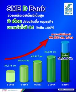 SME D Bank เผย 9 เดือนปล่อยกู้ 5.1 หมื่นล้าน มั่นใจทั้งปีทะลุ 6.6 หมื่นล้าน