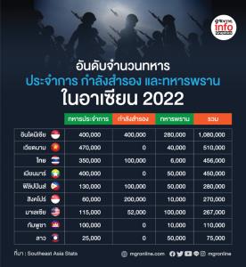 อันดับจำนวนทหาร ประจำการ กองเกิน และทหารพราน ในอาเซียน 2022