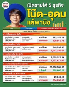 เปิดรายได้ 5 ธุรกิจ "โน้ต-อุดม แต้พานิช"