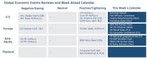 Krungthai GLOBAL MARKETS เผยบาทเปิดที่ระดับ 38.28 ผันผวนในฝั่งอ่อนค่า