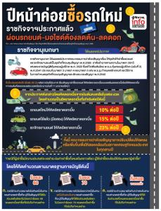 ปีหน้าค่อยซื้อรถใหม่ ราชกิจจาฯประกาศแล้ว ผ่อนรถยนต์-มอไซด์ต้องลดต้น-ลดดอก