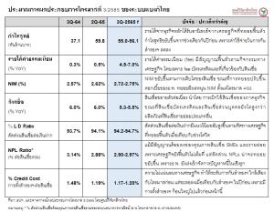 ศูนย์วิจัยกสิกรไทยชี้ ศก.-สินเชื่อฟื้น ประคองรายได้ธุรกิจหลักแบงก์-เอ็นพีแอลแนวโน้มขยับขึ้น