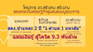 สตง.ชำแหละ 2 ปี “1 ตำบล 1 มหาลัย” เงินกู้สู้โควิด 9.3 พันล้าน สร้างงานบัณฑิตใหม่ เฟสแรก ปัญหาเพียบ!